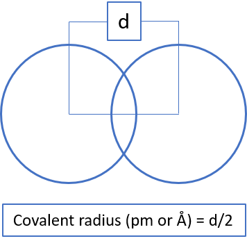 Covalent radius diagram