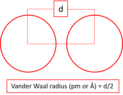 Van der Waals radius diagram